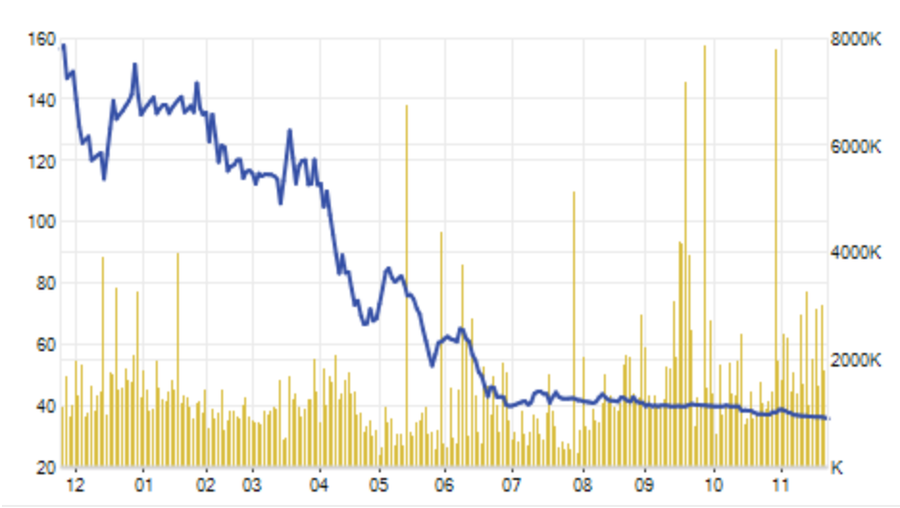  Trong vòng 1 năm qua, giá cổ phiếu ROS đã sụt giá rất mạnh