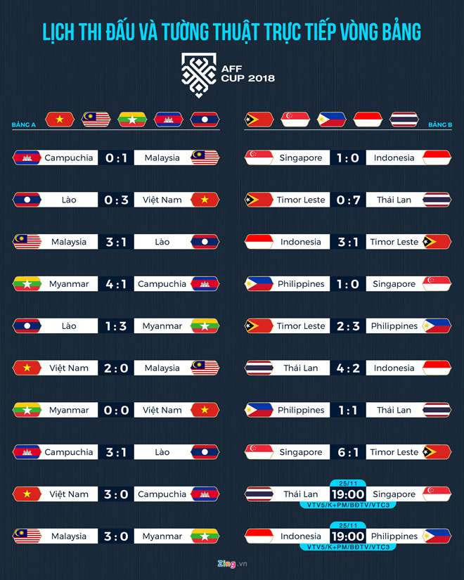 Kết quả và lịch thi đấu vòng bảng AFF Cup 2018. Đồ họa: Minh Phúc.