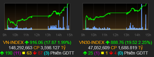 VN-Index đã tăng gần 2% trong phiên giao dịch đầu tuần. Ảnh: VNDirect