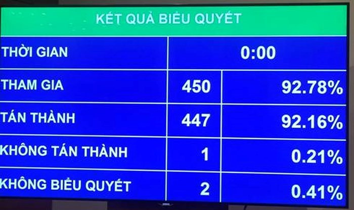 Kết quả biểu quyết