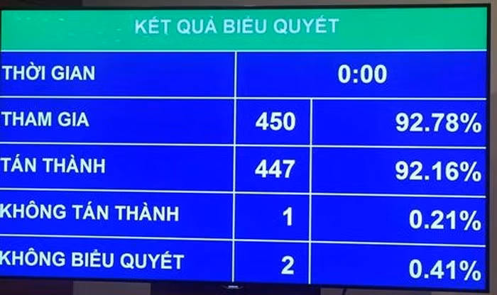 Kết quả biểu quyết
