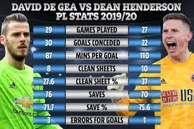 Henderson có thể trở lại M.U để cạnh tranh với De Gea