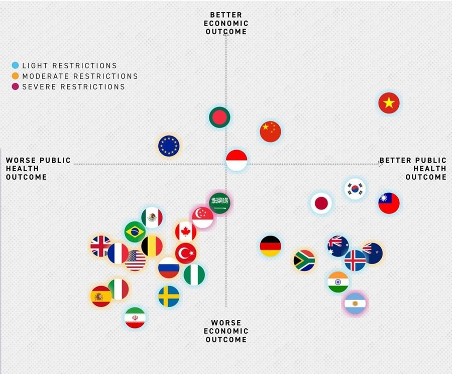 Sơ đồ hiệu suất kinh tế và sức khoẻ cộng đồng của 30 quốc gia và vùng lãnh thổ của Politico, trong đó Việt Nam xếp hạng cao nhất. Ảnh: Politico Sơ đồ hiệu suất kinh tế và sức khoẻ cộng đồng của 30 quốc gia và vùng lãnh thổ của Politico, trong đó Việt Nam xếp hạng cao nhất. Ảnh: Politico