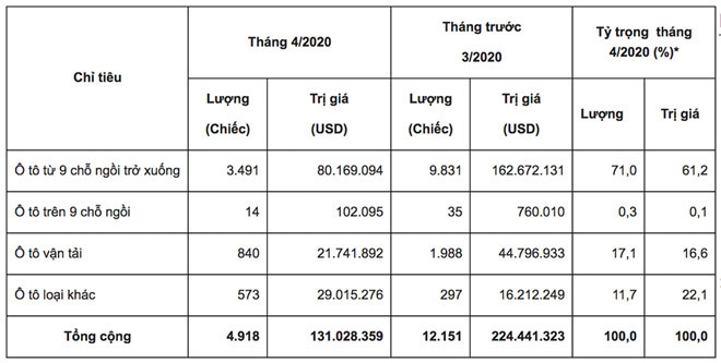 Lượng ô tô nhập khẩu vào Việt Nam tháng 4.2020 theo từng phân khúc. Nguồn: Tổng Cục Hải Quan Lượng ô tô nhập khẩu vào Việt Nam tháng 4.2020 theo từng phân khúc. Nguồn: Tổng Cục Hải Quan