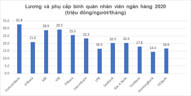 Lương và phụ cấp bình quân năm 2020 của các ngân hàng Lương và phụ cấp bình quân năm 2020 của các ngân hàng
