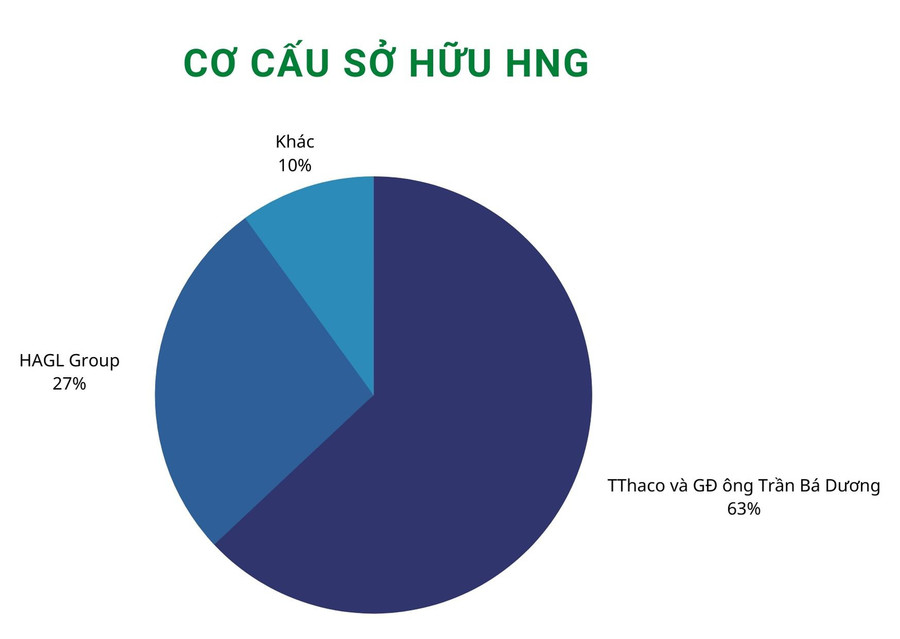  Nguồn: Số liệu HNG