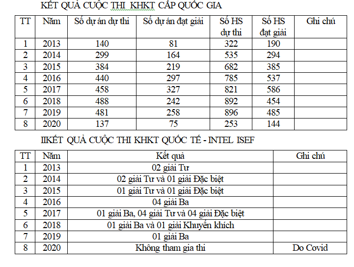 Số liệu do Bộ GDĐT cung cấp. Số liệu do Bộ GDĐT cung cấp.