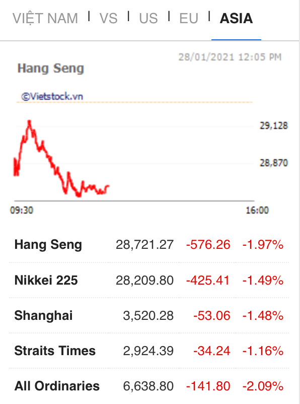 Các chỉ số chứng khoán ở châu Á sáng 28-1. Ảnh chụp màn hình