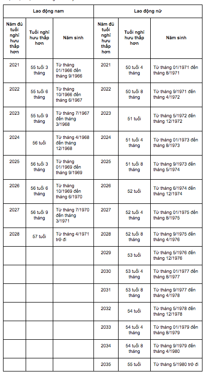  Thời điểm nghỉ hưu trước tuổi của người lao động sẽ được điều chỉnh theo bảng trên.