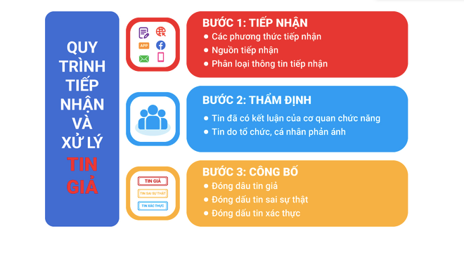 Ba bước xử lý tin giả của VAFC ẢNH: CHỤP MÀN HÌNH