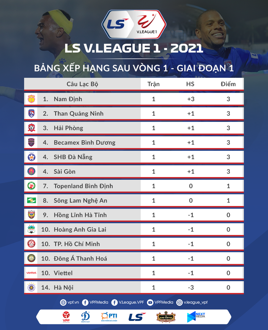 Lịch thi đấu vòng 2 và bảng xếp hạng V.League 2021.