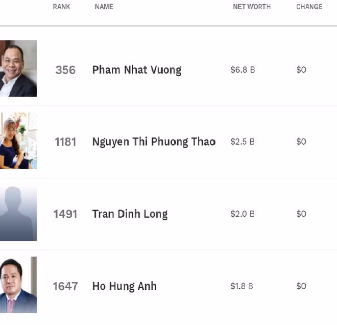  Tài sản các tỉ phú USD được Forbes ghi nhận đến ngày 3.1.2021