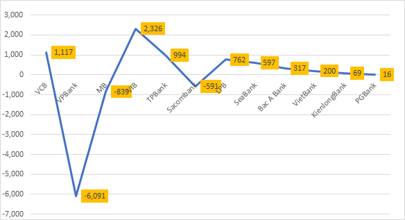 Tăng/giảm nhân viên ngân hàng năm 2020 so với cuối năm 2019 (người) Tăng/giảm nhân viên ngân hàng năm 2020 so với cuối năm 2019 (người)