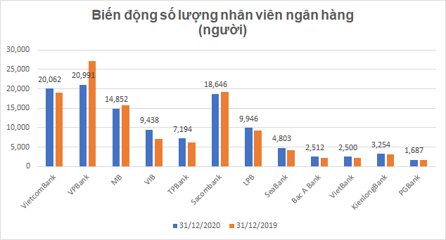 Tại 12 ngân hàng được thống kê, có hơn 1.100 nhân viên ngân hàng "mất việc" trong năm 2020 Tại 12 ngân hàng được thống kê, có hơn 1.100 nhân viên ngân hàng
