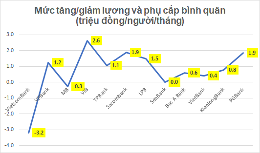 Lương và phụ cấp của nhân viên ngân hàng VietcomBank giảm 3,2 triệu đồng/người/tháng. Lương và phụ cấp của nhân viên ngân hàng VietcomBank giảm 3,2 triệu đồng/người/tháng.