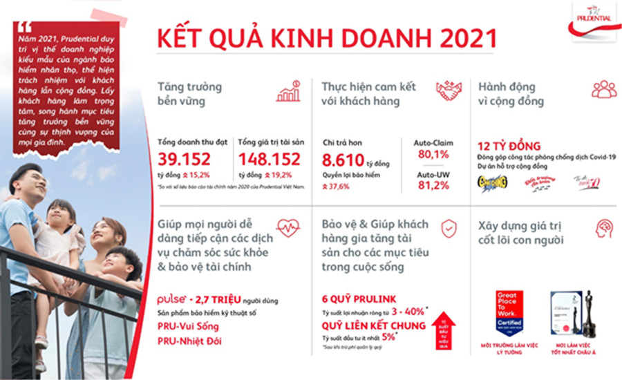 Kết quả kinh doanh 2021 của Prudential Việt Nam tăng trưởng ấn tượng.  Kết quả kinh doanh 2021 của Prudential Việt Nam tăng trưởng ấn tượng.