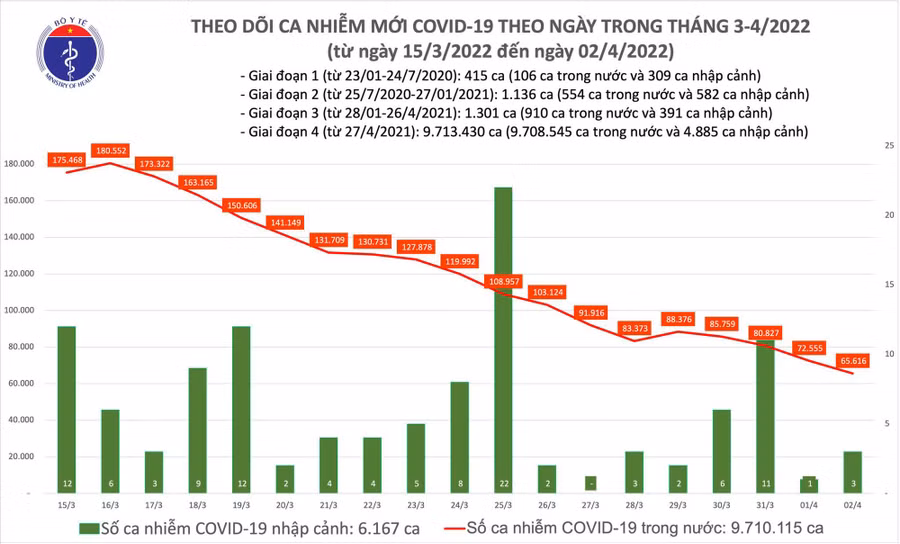 Biểu đồ số ca mắc mới COVID-19 tại Việt Nam đến chiều 2/4