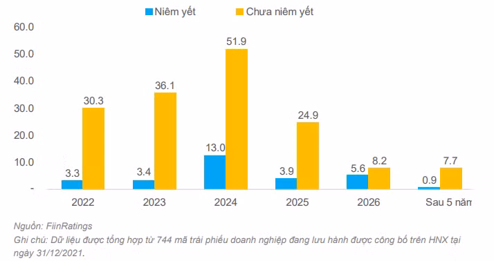 Phân kỳ giá trị đáo hạn TPDN BĐS Việt Nam (nghìn tỷ đồng) Làm thế nào để tránh hiệu ứng đổ vỡ dây chuyền?
