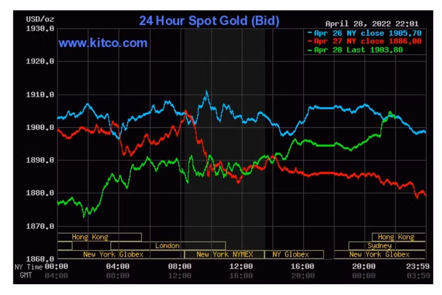 Diễn biến giá vàng thế giới (Kitco).