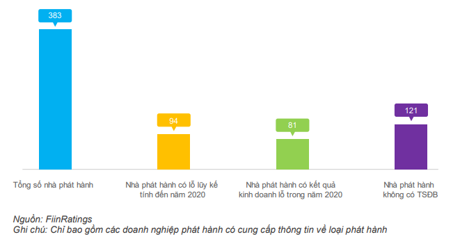 Tình hình tài chính nhà phát hành năm 2021. Tình hình tài chính nhà phát hành năm 2021.