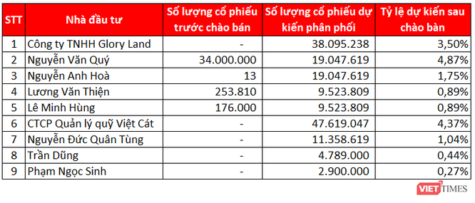 Danh sách 9 nhà đầu tư đăng ký mua cổ phần phát hành riêng lẻ của HAG