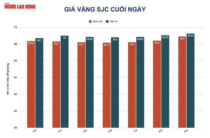 Giá vàng hôm nay đối với vàng SJC tăng đáng kể so với cuối tuần trước Giá vàng hôm nay đối với vàng SJC tăng đáng kể so với cuối tuần trước