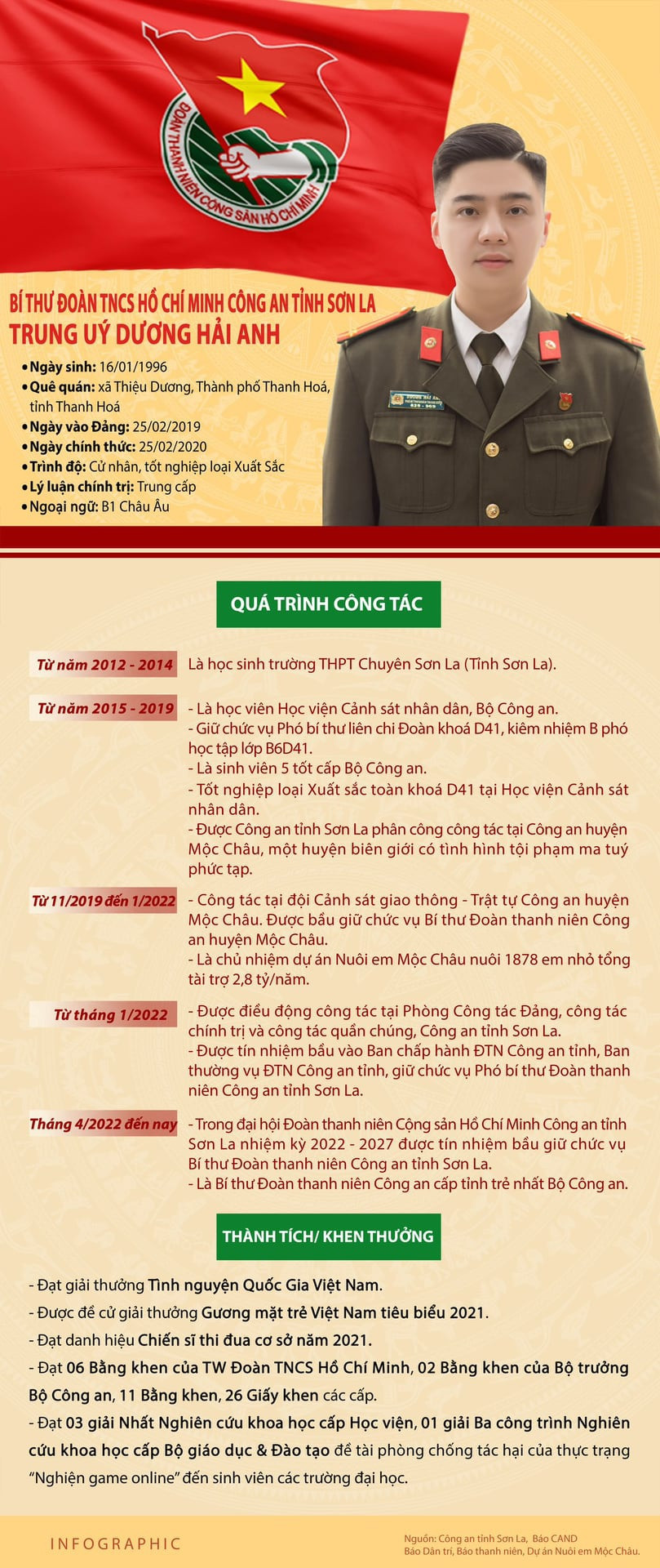 Tiểu sử anh Dương Hải Anh. Ảnh: BTC  Tiểu sử anh Dương Hải Anh. Ảnh: BTC