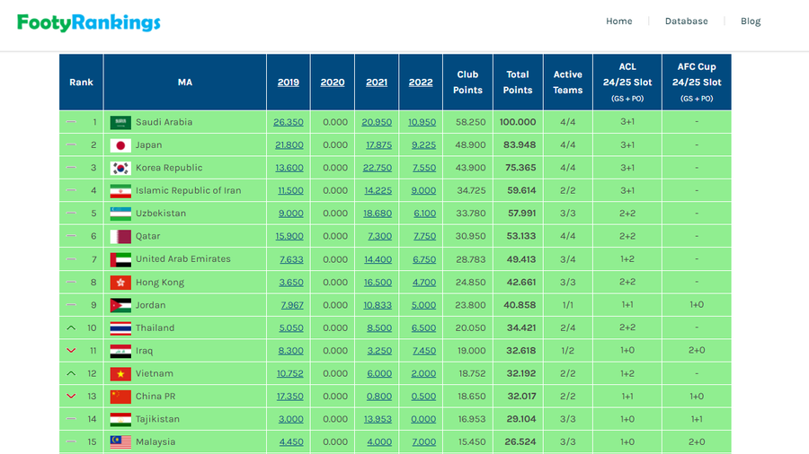 Bảng xếp hạng Top 15 của AFC. Ảnh: Chụp màn hình