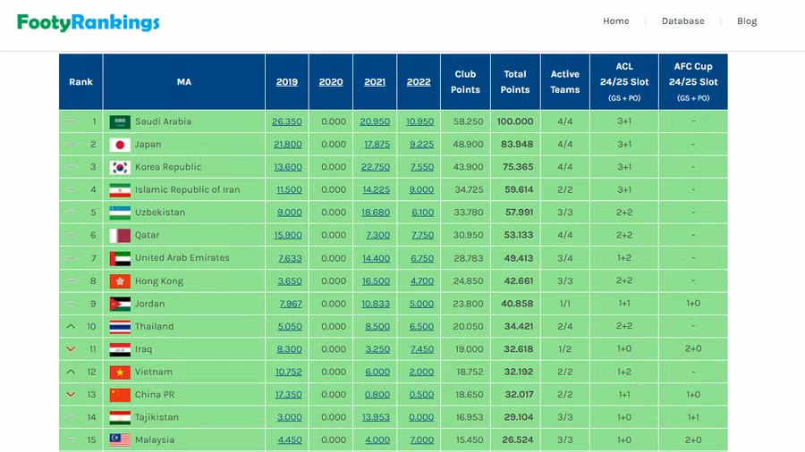 Bảng xếp hạng Top 15 của AFC. Ảnh: Chụp màn hình