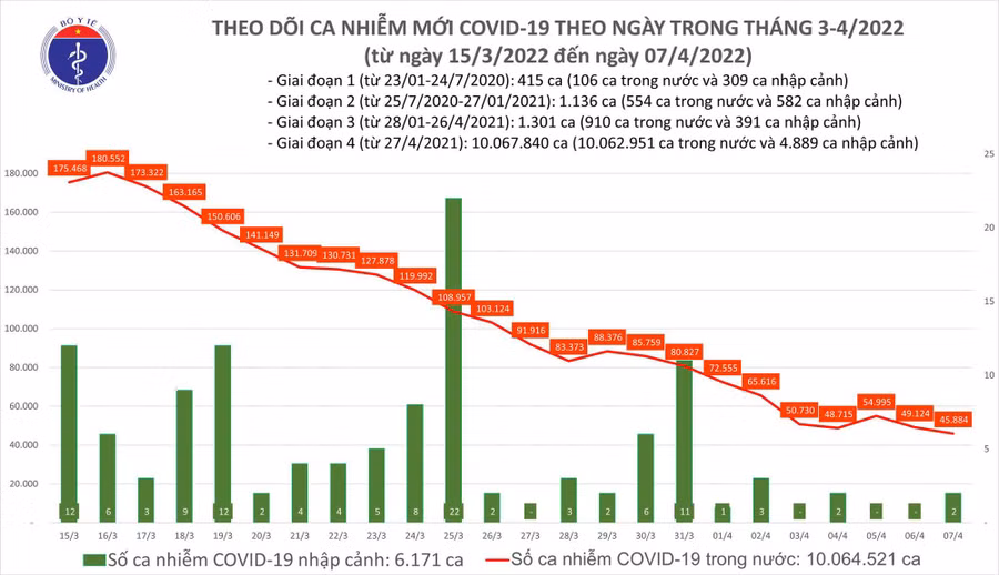 Biểu đồ số ca mắc mới COVID-19 tại Việt Nam đến ngày 7/4