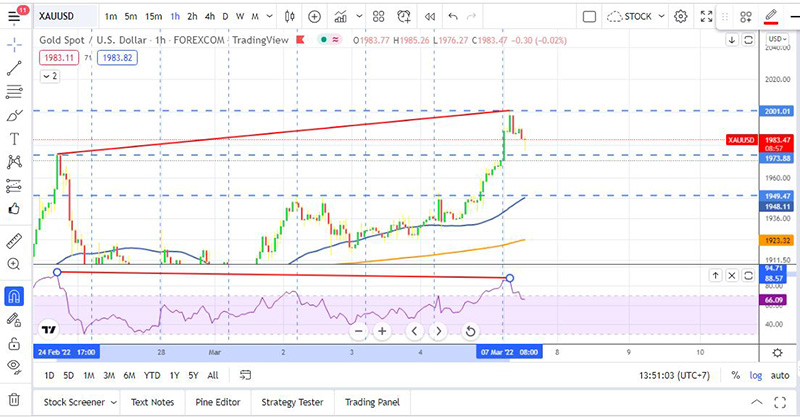 Diễn biến giá vàng thế giới sáng 7/3. Nguồn: Tradingview