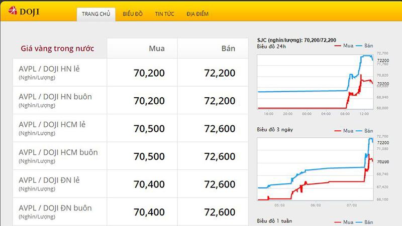  Cập nhật lúc 13 giờ 45 phút, bảng giá vàng điện tử của Tập đoàn DOJI. Ảnh chụp màn hình