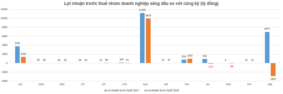 Lợi nhuận các doanh nghiệp xăng dầu tăng trưởng ấn tượng trong năm 2021. Lợi nhuận các doanh nghiệp xăng dầu tăng trưởng ấn tượng trong năm 2021.