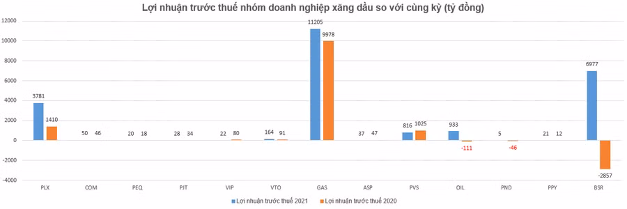 Lợi nhuận các doanh nghiệp xăng dầu tăng trưởng ấn tượng trong năm 2021.