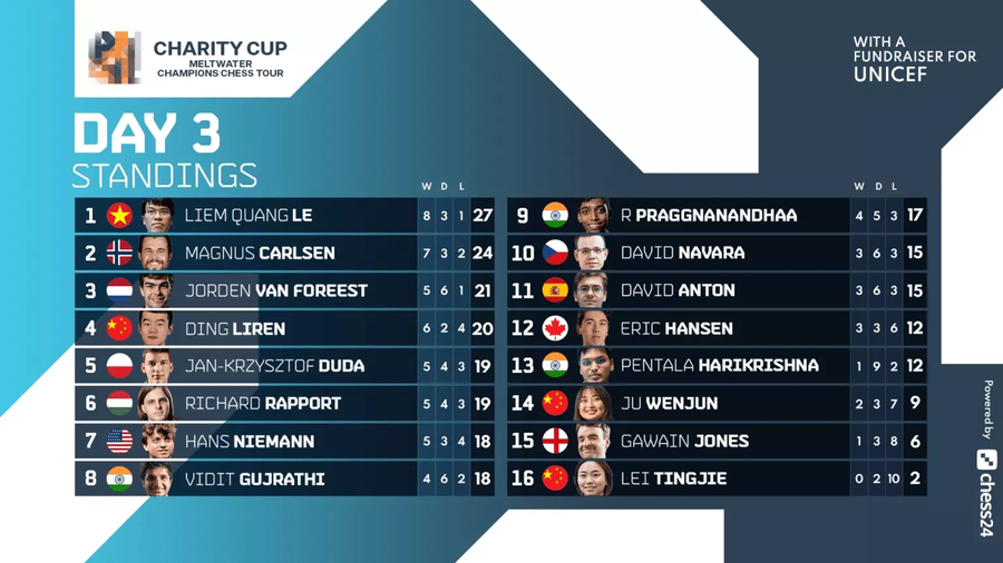 Lê Quang Liêm dẫn đầu bảng xếp hạng sau 3 ngày tranh tài ở Charity Cup. Ảnh: CHESS24