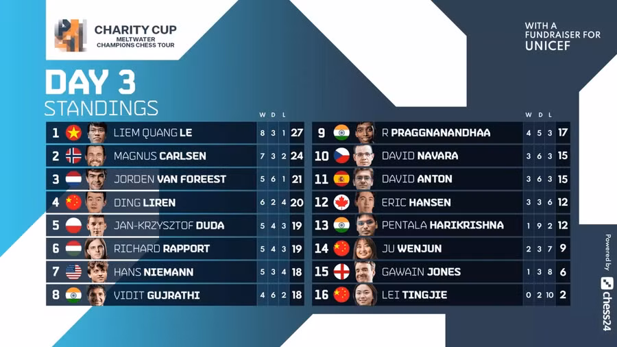 Lê Quang Liêm dẫn đầu bảng xếp hạng sau 3 ngày tranh tài ở Charity Cup. Ảnh: CHESS24