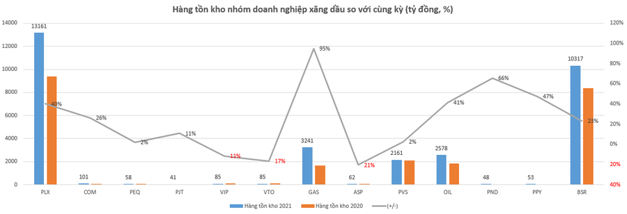 Hàng tồn kho nhóm doanh nghiệp xăng dầu tăng 34% so với 1 năm trước đó. Hàng tồn kho nhóm doanh nghiệp xăng dầu tăng 34% so với 1 năm trước đó.