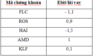 Nguồn: Báo cáo tài chính. Nguồn: Báo cáo tài chính.