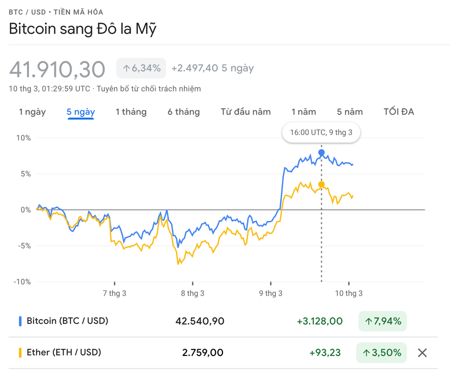 Nếu so với 0 giờ ngày 6.3 (UTC), giá trị BTC tăng 7,94%, đạt giá trị 42.540,90 USD vào lúc 16 giờ ngày 9.3. Cùng thời điểm, đồng ETH tăng 3,5%, đạt 2.759 USD. Ảnh: GOOGLE FINANCE