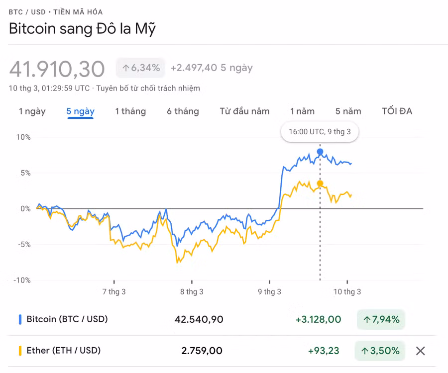 Nếu so với 0 giờ ngày 6.3 (UTC), giá trị BTC tăng 7,94%, đạt giá trị 42.540,90 USD vào lúc 16 giờ ngày 9.3. Cùng thời điểm, đồng ETH tăng 3,5%, đạt 2.759 USD. Ảnh: GOOGLE FINANCE
