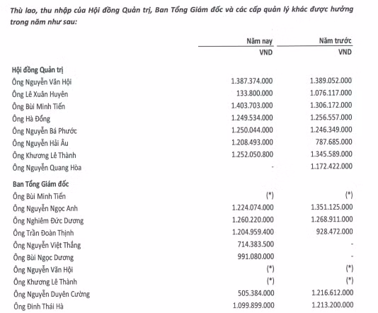 Trích báo cáo kiểm toán BSR năm 2020.