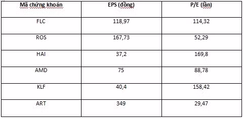  Nguồn: Báo cáo tài chính.