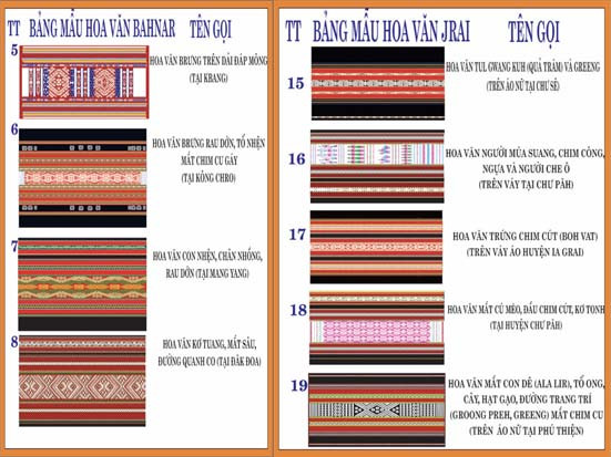 Nhóm tác giả hệ thống cụ thể hoa văn trên trang phục của dân tộc Bahnar và Jrai được sưu tầm trong quá trình điền dã. (ảnh nhân vật cung cấp)