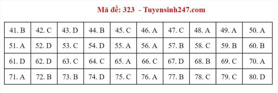 Gợi ý đáp án môn Địa lý - mã đề 323
