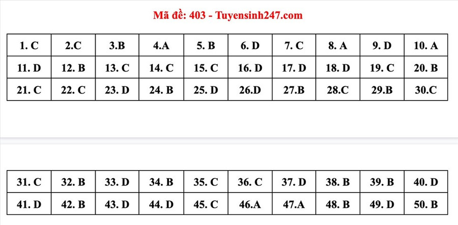 Đáp án đề thi môn tiếng Anh mã đề 403 kỳ thi THPT 2022 Đáp án đề thi môn tiếng Anh mã đề 403 kỳ thi THPT 2022