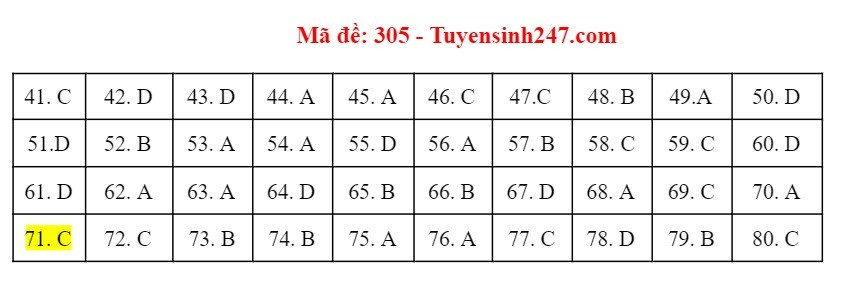 Gợi ý đáp án môn Địa lý - mã đề 305