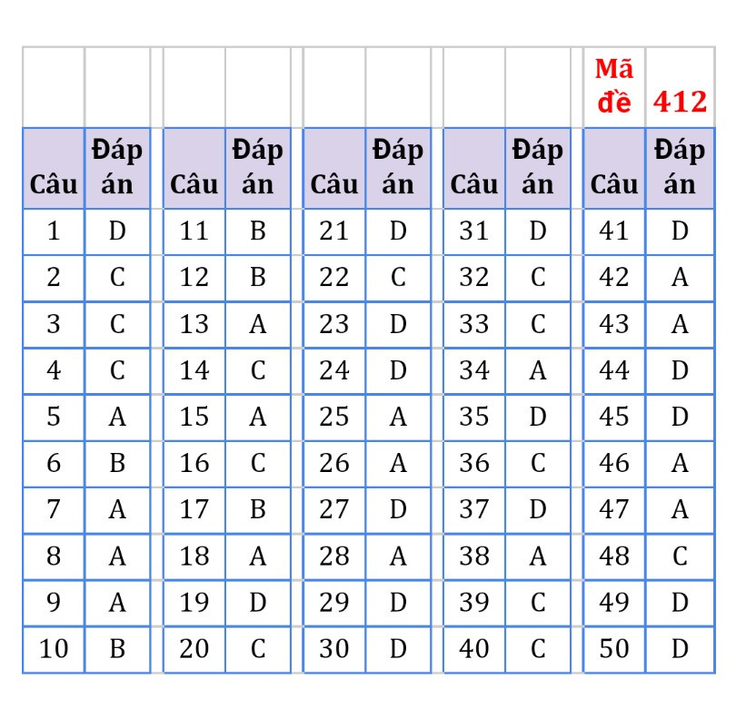 Đáp án đề thi môn tiếng Anh mã đề 412 kỳ thi THPT 2022 Đáp án đề thi môn tiếng Anh mã đề 412 kỳ thi THPT 2022