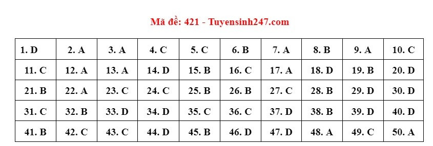 Đáp án đề thi môn tiếng Anh mã đề 421 kỳ thi THPT 2022 Đáp án đề thi môn tiếng Anh mã đề 421 kỳ thi THPT 2022