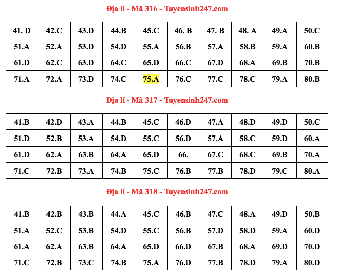 Đáp án đề thi môn Địa lý mã đề 316, 317, 318. Ảnh: CMH.