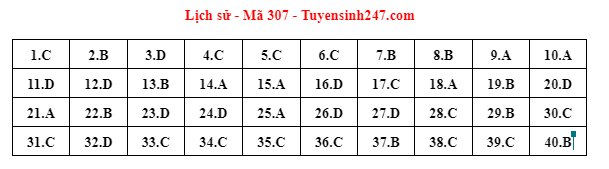Đáp án môn Lịch sử mã đề 307 do giáo viên Tuyensinh247 thực hiện. 
